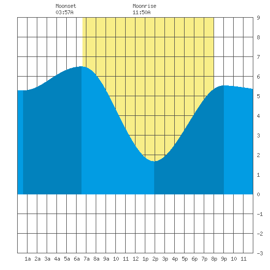 Tatoosh Island tide chart for Saturday, April 9, 2022