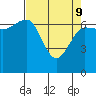 Tatoosh Island tide chart for Saturday, April 9, 2022
