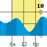 Tatoosh Island tide chart for Tuesday, May 10, 2022