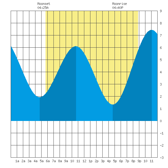 Tatoosh Island tide chart for Thursday, May 12, 2022