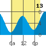 Tatoosh Island tide chart for Friday, May 13, 2022