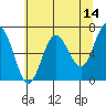 Tatoosh Island tide chart for Saturday, May 14, 2022