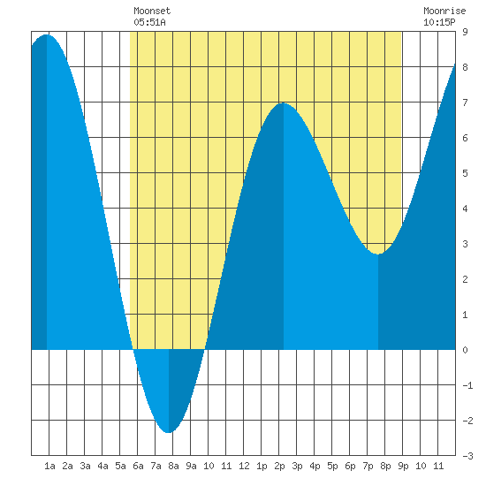Tatoosh Island tide chart for Monday, May 16, 2022