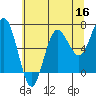 Tatoosh Island tide chart for Monday, May 16, 2022