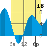 Tatoosh Island tide chart for Wednesday, May 18, 2022
