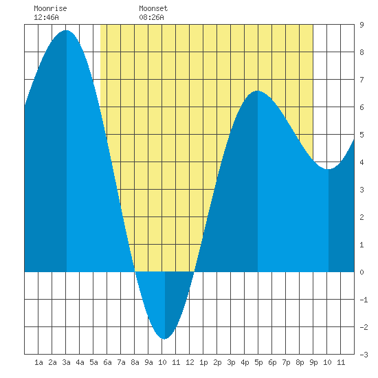 Tatoosh Island tide chart for Thursday, May 19, 2022