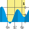 Tatoosh Island tide chart for Sunday, May 1, 2022