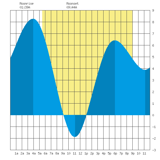 Tatoosh Island tide chart for Friday, May 20, 2022