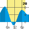 Tatoosh Island tide chart for Friday, May 20, 2022