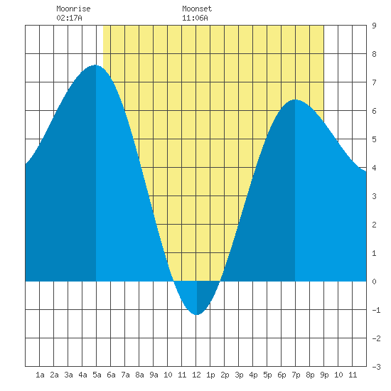 Tatoosh Island tide chart for Saturday, May 21, 2022