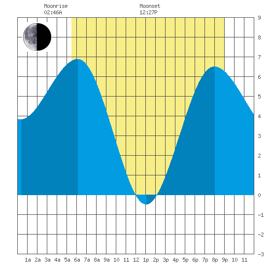 Tatoosh Island tide chart for Sunday, May 22, 2022