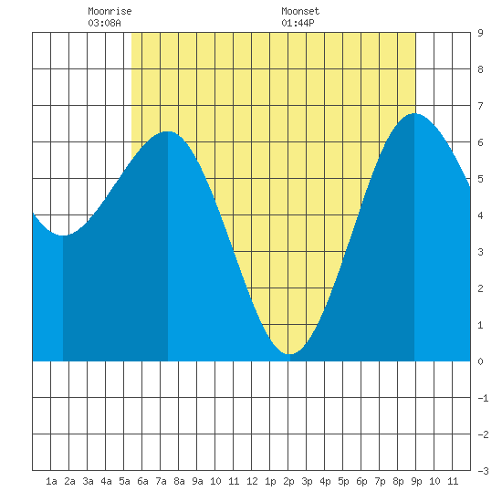 Tatoosh Island tide chart for Monday, May 23, 2022