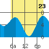 Tatoosh Island tide chart for Monday, May 23, 2022