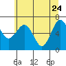 Tatoosh Island tide chart for Tuesday, May 24, 2022