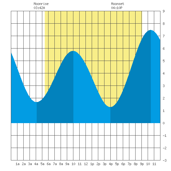Tatoosh Island tide chart for Wednesday, May 25, 2022