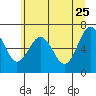 Tatoosh Island tide chart for Wednesday, May 25, 2022
