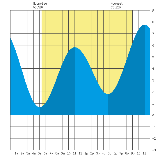 Tatoosh Island tide chart for Thursday, May 26, 2022