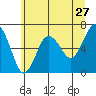 Tatoosh Island tide chart for Friday, May 27, 2022
