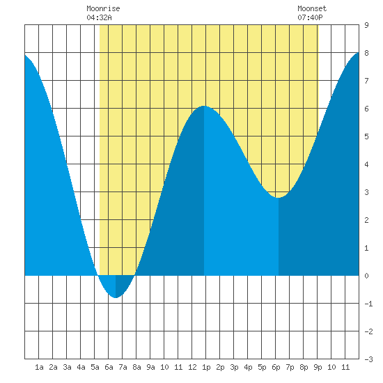 Tatoosh Island tide chart for Saturday, May 28, 2022