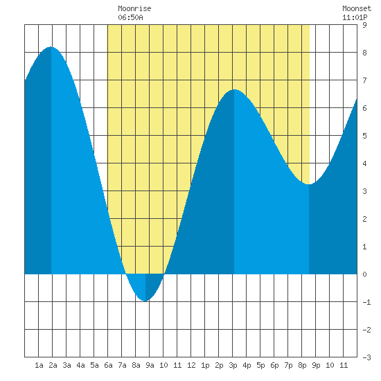 Tatoosh Island tide chart for Monday, May 2, 2022