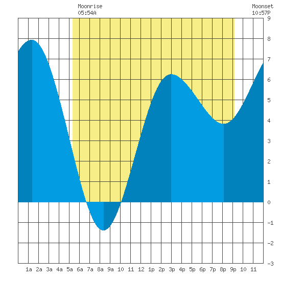 Tatoosh Island tide chart for Tuesday, May 31, 2022