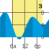 Tatoosh Island tide chart for Tuesday, May 3, 2022