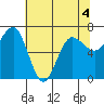 Tatoosh Island tide chart for Wednesday, May 4, 2022