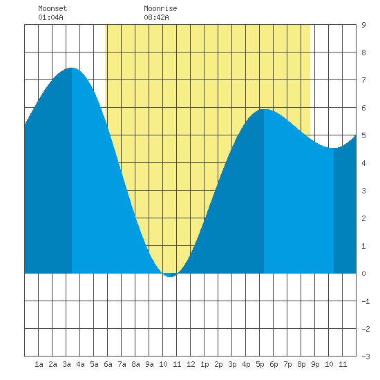 Tatoosh Island tide chart for Thursday, May 5, 2022