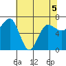 Tatoosh Island tide chart for Thursday, May 5, 2022