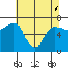Tatoosh Island tide chart for Saturday, May 7, 2022