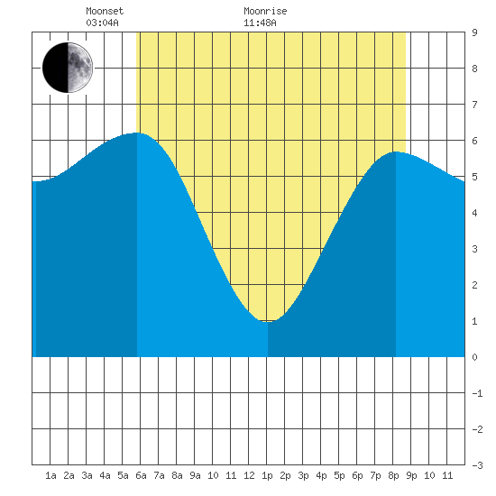 Tatoosh Island tide chart for Sunday, May 8, 2022