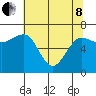 Tatoosh Island tide chart for Sunday, May 8, 2022