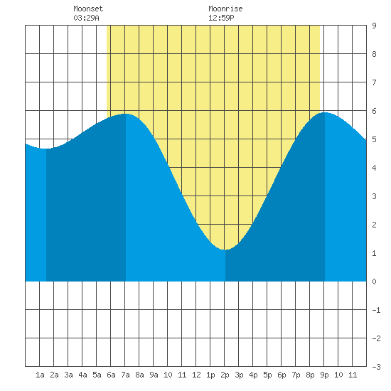 Tatoosh Island tide chart for Monday, May 9, 2022