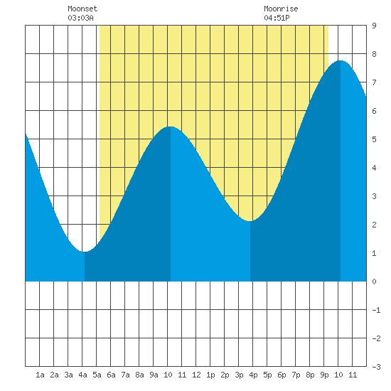 Tatoosh Island tide chart for Friday, June 10, 2022
