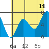 Tatoosh Island tide chart for Saturday, June 11, 2022