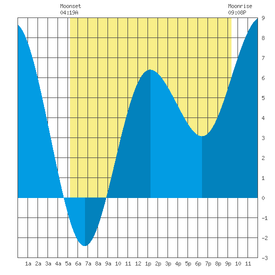 Tatoosh Island tide chart for Monday, June 13, 2022