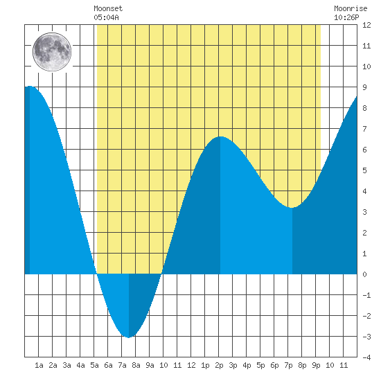 Tatoosh Island tide chart for Tuesday, June 14, 2022