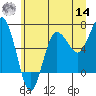 Tatoosh Island tide chart for Tuesday, June 14, 2022