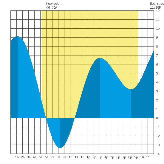 Tatoosh Island tide chart for Wednesday, June 15, 2022