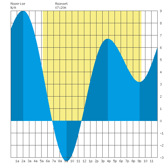 Tatoosh Island tide chart for Thursday, June 16, 2022