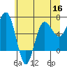 Tatoosh Island tide chart for Thursday, June 16, 2022
