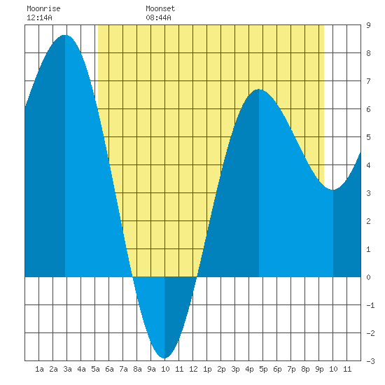 Tatoosh Island tide chart for Friday, June 17, 2022