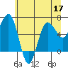 Tatoosh Island tide chart for Friday, June 17, 2022