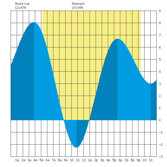 Tatoosh Island tide chart for Saturday, June 18, 2022