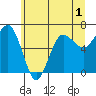 Tatoosh Island tide chart for Wednesday, June 1, 2022