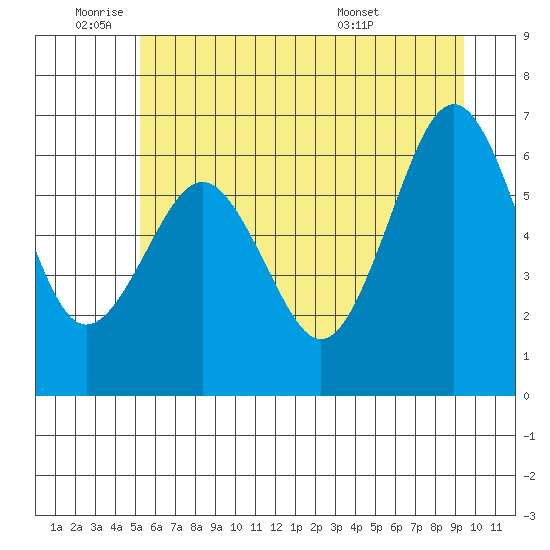 Tatoosh Island tide chart for Wednesday, June 22, 2022