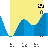 Tatoosh Island tide chart for Saturday, June 25, 2022