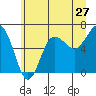 Tatoosh Island tide chart for Monday, June 27, 2022