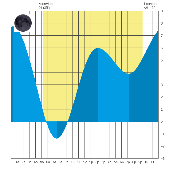 Tatoosh Island tide chart for Tuesday, June 28, 2022