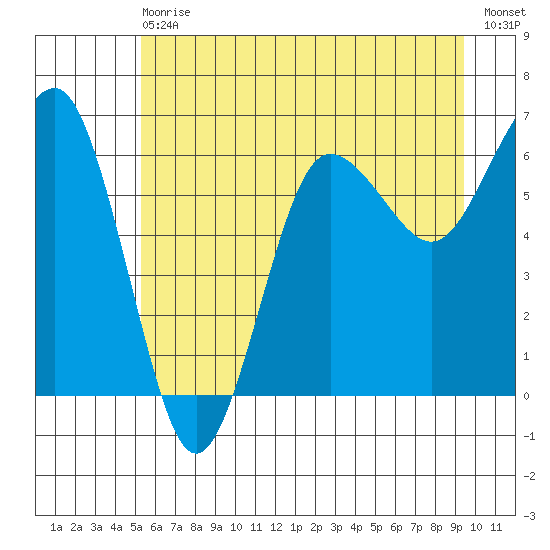 Tatoosh Island tide chart for Wednesday, June 29, 2022